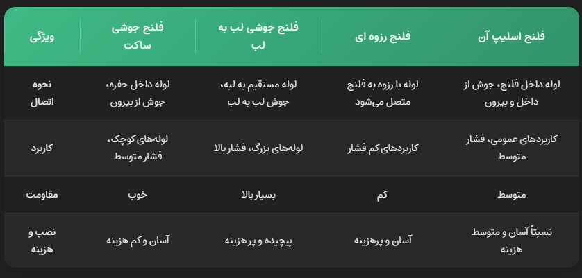 جدول مقایسه فلنج ساکت با سایر فلنج ها | الیار صنعت شایا 