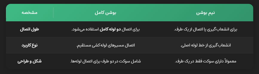 لیست قیمت بوشن و نیم بوشن فشار قوی ساکت ولد الیار صنعت شایا