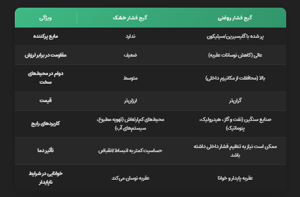 تفاوت گیج فشار خشک با گیج فشار روغنی الیار صنعت شایا 