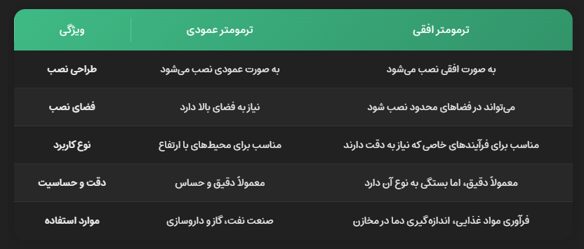 تفاوت ترمومتر عمودی با ترمومتر افقی 